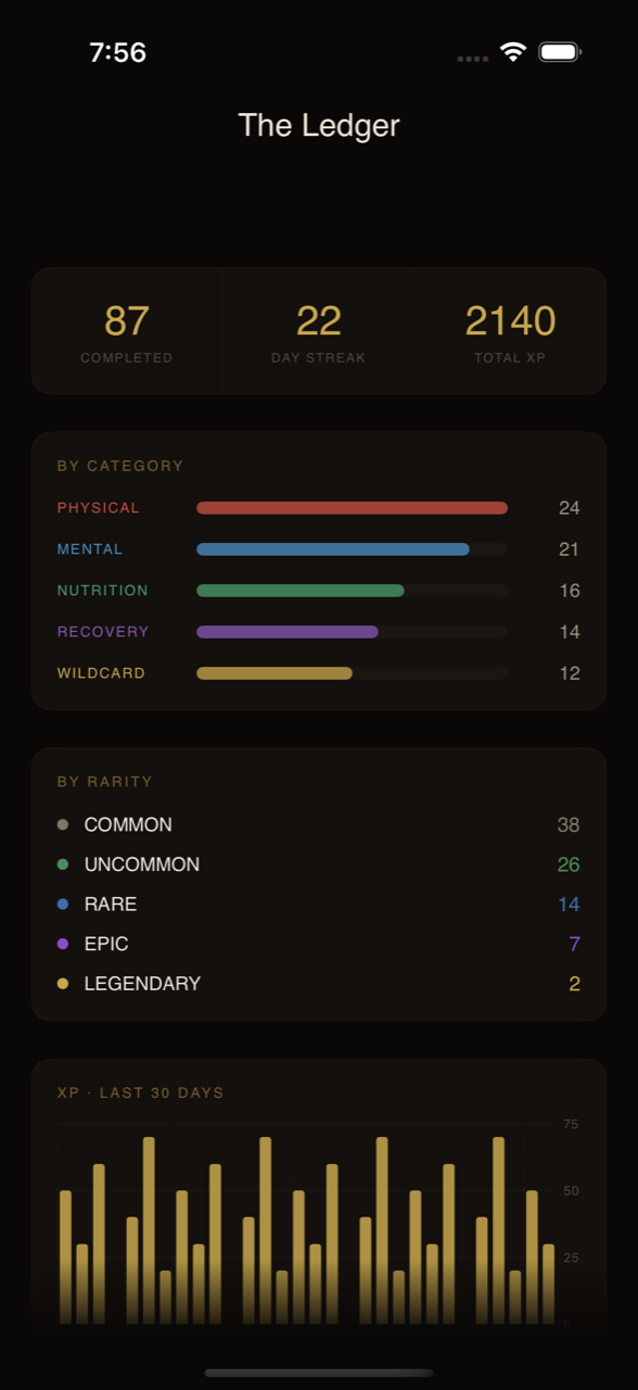 The Ledger in CardHabit: completions by category and rarity, thirty days of XP